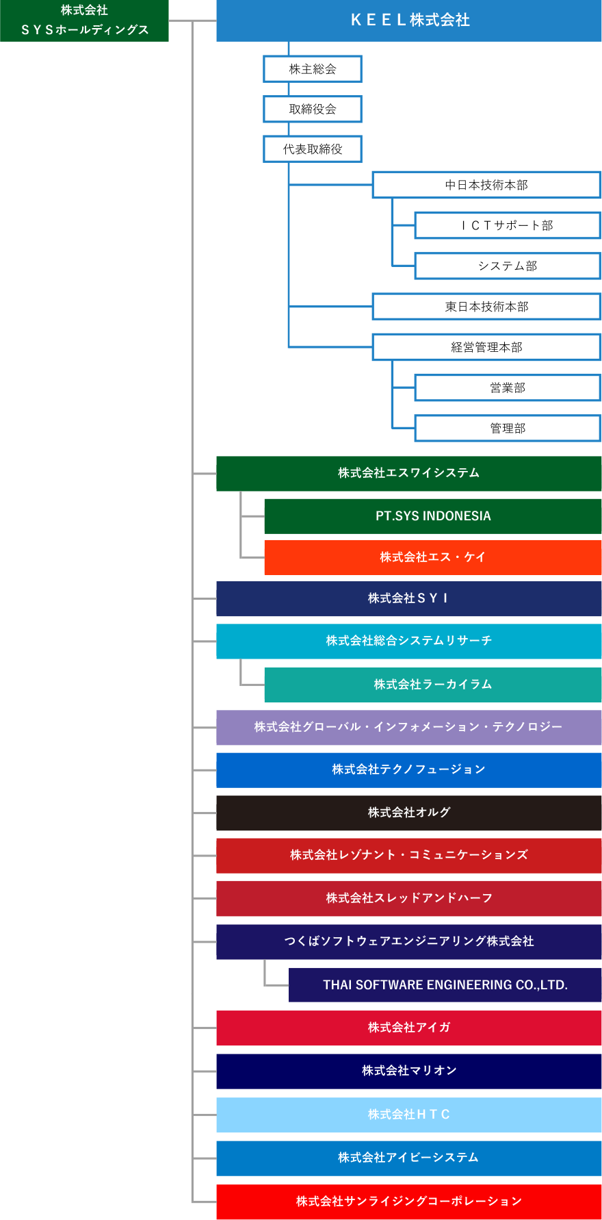 KEEL 組織図