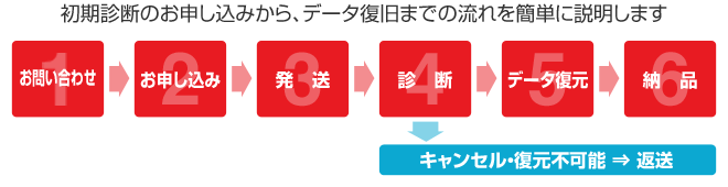 データ復旧サービスの流れ図